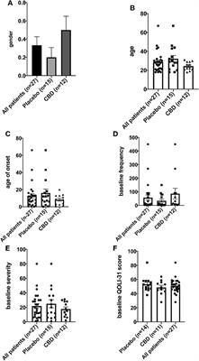 The effect of cannabidiol on seizure features and quality of life in drug-resistant frontal lobe epilepsy patients: a triple-blind controlled trial